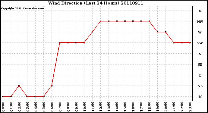 Milwaukee Weather Wind Direction (Last 24 Hours)