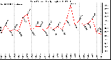 Milwaukee Weather Wind Speed Daily High