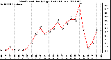 Milwaukee Weather Wind Speed Hourly High (Last 24 Hours)