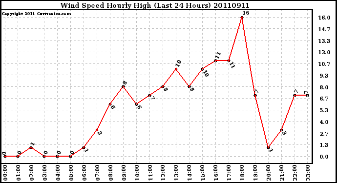 Milwaukee Weather Wind Speed Hourly High (Last 24 Hours)