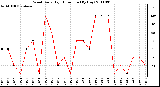 Milwaukee Weather Wind Daily High Direction (By Day)