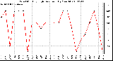 Milwaukee Weather Wind Monthly High Direction (By Month)