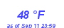 Milwaukee WeatherWind Chill Low Month