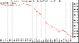 Milwaukee Weather Barometric Pressure per Minute (Last 24 Hours)