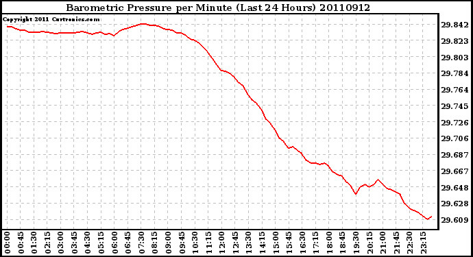 Milwaukee Weather Barometric Pressure per Minute (Last 24 Hours)