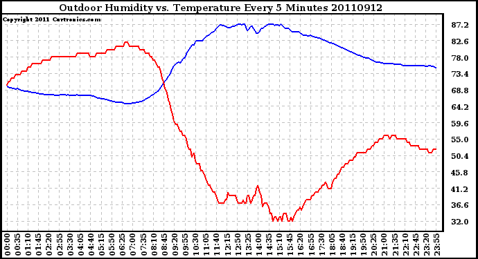 Milwaukee Weather Outdoor Humidity vs. Temperature Every 5 Minutes