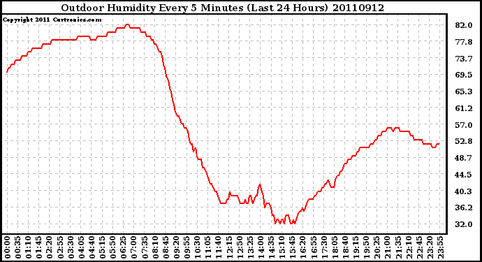 Milwaukee Weather Outdoor Humidity Every 5 Minutes (Last 24 Hours)