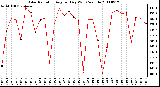 Milwaukee Weather Solar Radiation Avg per Day W/m2/minute