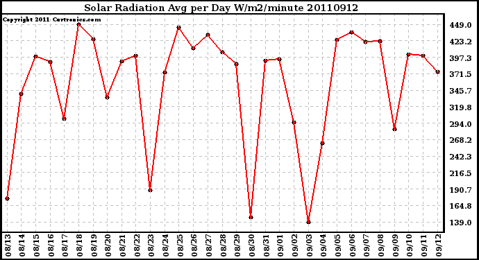 Milwaukee Weather Solar Radiation Avg per Day W/m2/minute