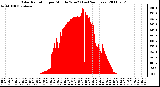 Milwaukee Weather Solar Radiation per Minute W/m2 (Last 24 Hours)