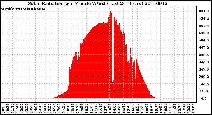 Milwaukee Weather Solar Radiation per Minute W/m2 (Last 24 Hours)