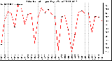 Milwaukee Weather Solar Radiation per Day KW/m2