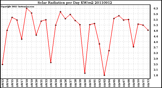 Milwaukee Weather Solar Radiation per Day KW/m2