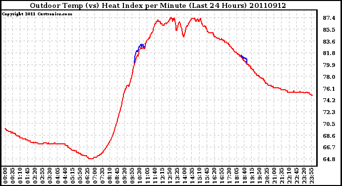 Milwaukee Weather Outdoor Temp (vs) Heat Index per Minute (Last 24 Hours)