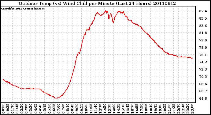 Milwaukee Weather Outdoor Temp (vs) Wind Chill per Minute (Last 24 Hours)