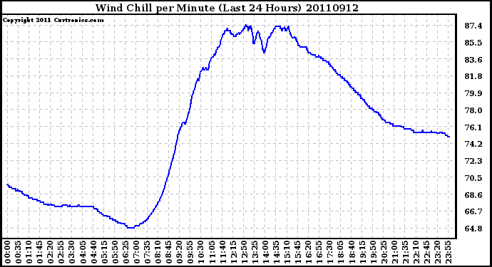 Milwaukee Weather Wind Chill per Minute (Last 24 Hours)