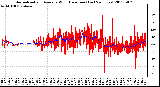 Milwaukee Weather Normalized and Average Wind Direction (Last 24 Hours)