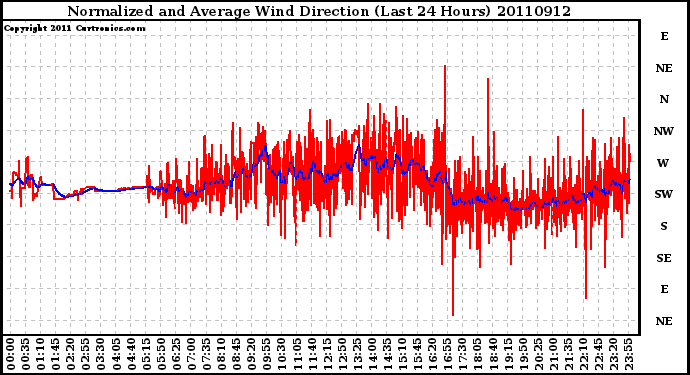 Milwaukee Weather Normalized and Average Wind Direction (Last 24 Hours)