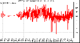 Milwaukee Weather Wind Direction (Last 24 Hours)