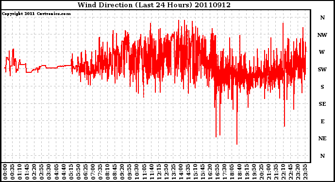 Milwaukee Weather Wind Direction (Last 24 Hours)