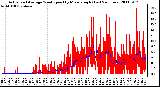 Milwaukee Weather Actual and Average Wind Speed by Minute mph (Last 24 Hours)