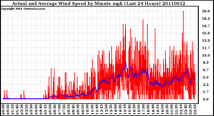 Milwaukee Weather Actual and Average Wind Speed by Minute mph (Last 24 Hours)