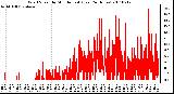 Milwaukee Weather Wind Speed by Minute mph (Last 24 Hours)