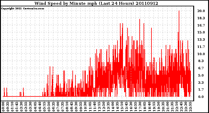 Milwaukee Weather Wind Speed by Minute mph (Last 24 Hours)