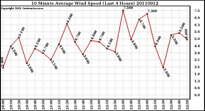 Milwaukee Weather 10 Minute Average Wind Speed (Last 4 Hours)