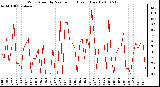 Milwaukee Weather Wind Speed by Minute mph (Last 1 Hour)