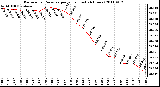 Milwaukee Weather Barometric Pressure per Hour (Last 24 Hours)