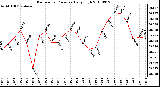 Milwaukee Weather Barometric Pressure Daily High