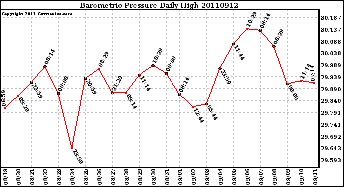 Milwaukee Weather Barometric Pressure Daily High