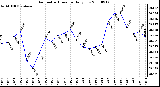 Milwaukee Weather Barometric Pressure Daily Low