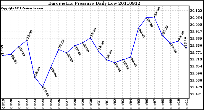 Milwaukee Weather Barometric Pressure Daily Low