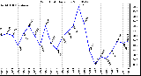 Milwaukee Weather Wind Chill Daily Low