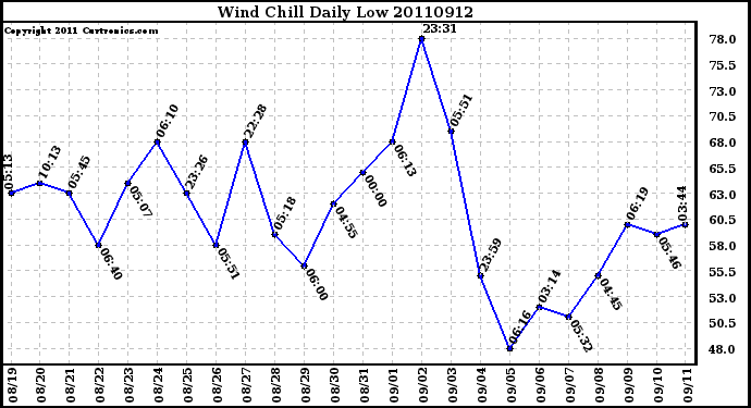 Milwaukee Weather Wind Chill Daily Low