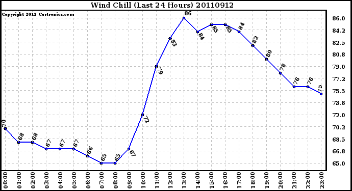 Milwaukee Weather Wind Chill (Last 24 Hours)