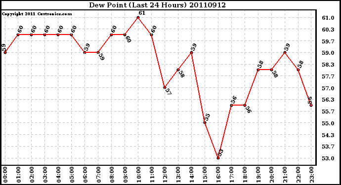 Milwaukee Weather Dew Point (Last 24 Hours)