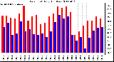 Milwaukee Weather Dew Point Daily High/Low