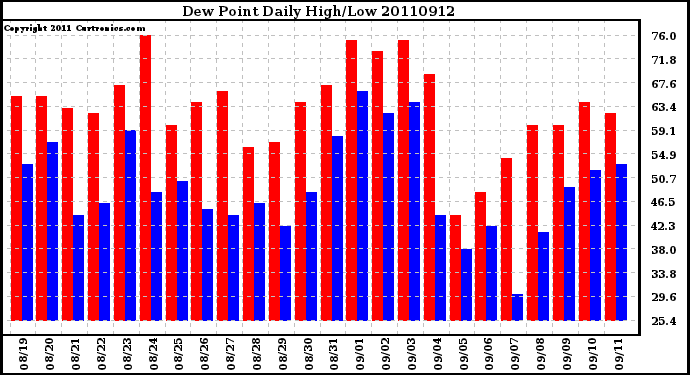 Milwaukee Weather Dew Point Daily High/Low