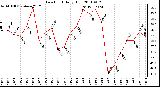 Milwaukee Weather Dew Point Daily High