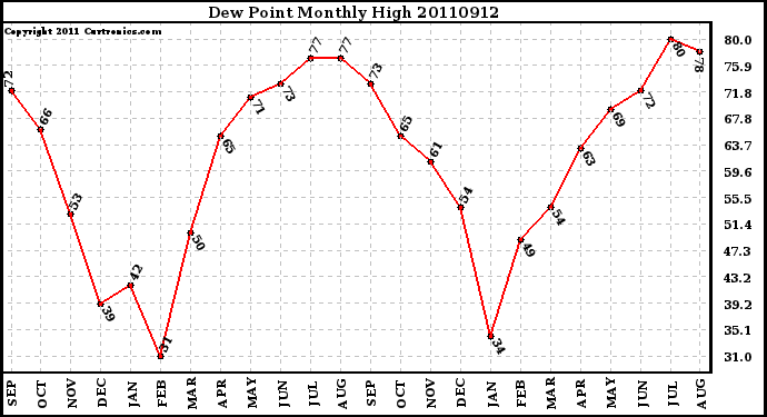 Milwaukee Weather Dew Point Monthly High