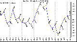 Milwaukee Weather Dew Point Daily Low