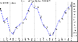 Milwaukee Weather Dew Point Monthly Low