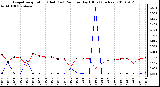 Milwaukee Weather Evapotranspiration (Red) (vs) Rain per Day (Blue) (Inches)