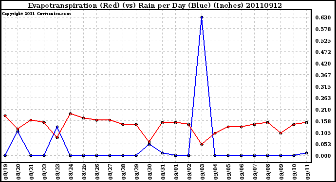 Milwaukee Weather Evapotranspiration (Red) (vs) Rain per Day (Blue) (Inches)