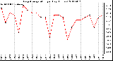 Milwaukee Weather Evapotranspiration per Day (Inches)