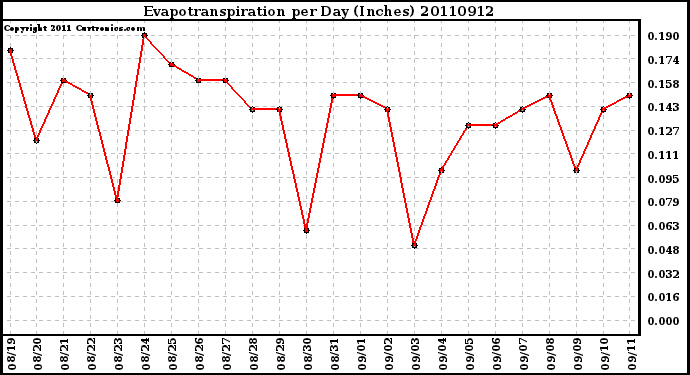 Milwaukee Weather Evapotranspiration per Day (Inches)