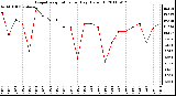 Milwaukee Weather Evapotranspiration per Day (Oz/sq ft)